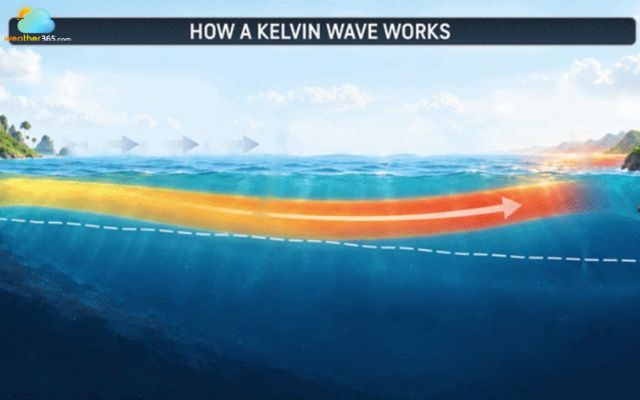 A Kelvin wave glides hundreds of feet beneath the Pacific surface