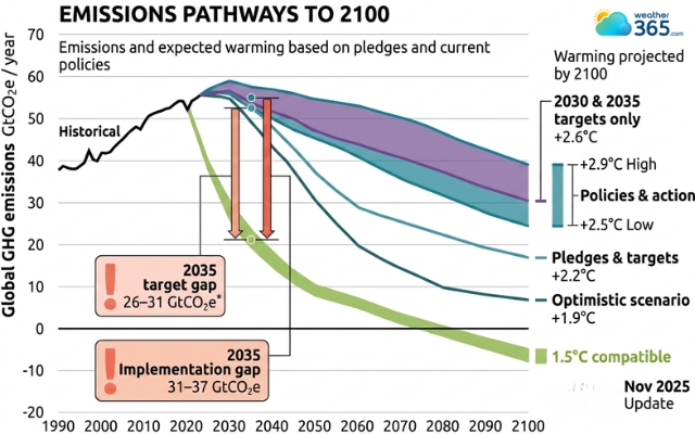 Emissions pathways to 2100