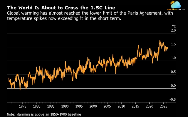 The world will exceed the 1.5°C threshold within the next few years