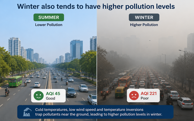 Winter tend to have higher AQI than summer