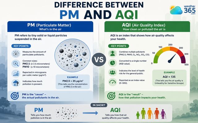 Difference between PM and AQI