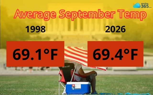 2026 average September temperature surpasses 1998’s