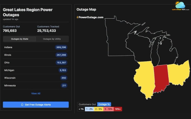 Close to 800,000 electricity consumers have lost power across Illinois, Indiana, and Ohio.