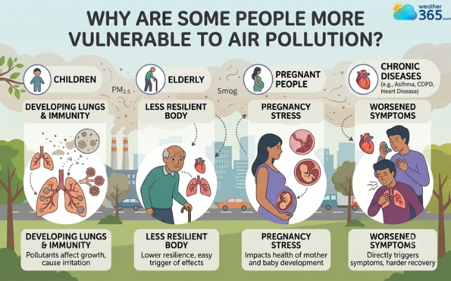 Some groups are more vulnerable to air pollution than others