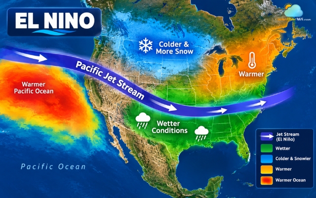 El Nino can shift the position of the Pacific jet stream