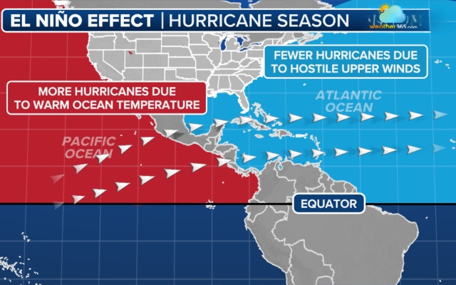 El Nino strengthens upper-level winds in the Atlantic ocean