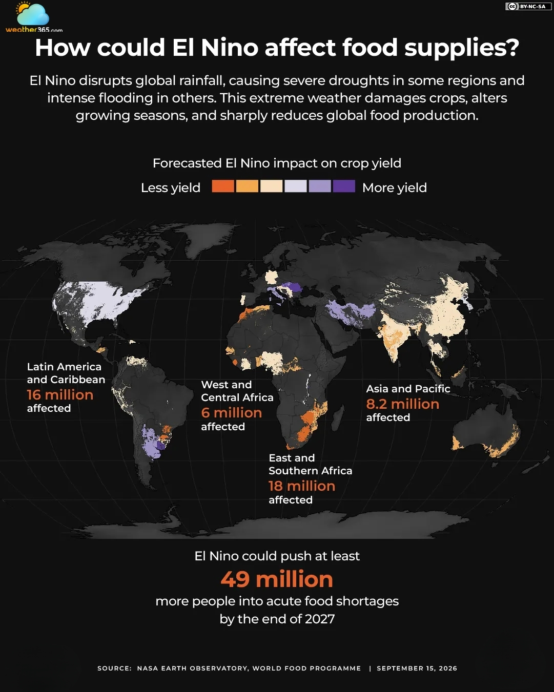 Impacts of El Nino on food supply