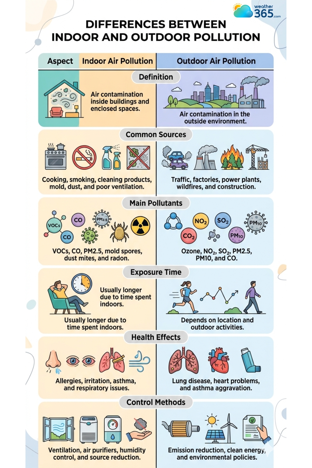 The difference between indoor and outdoor pollution