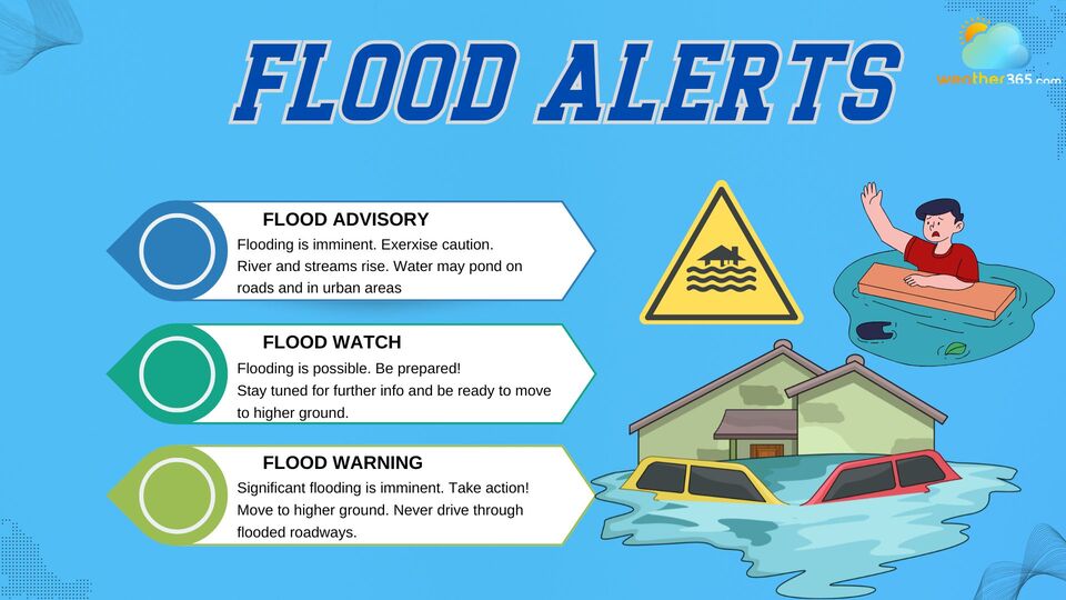 Difference among Flood advisory, watch, warning