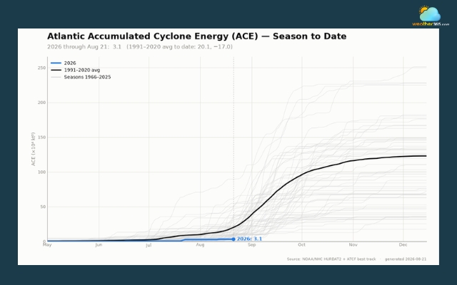 Quietest start to an Atlantic hurricane season this century