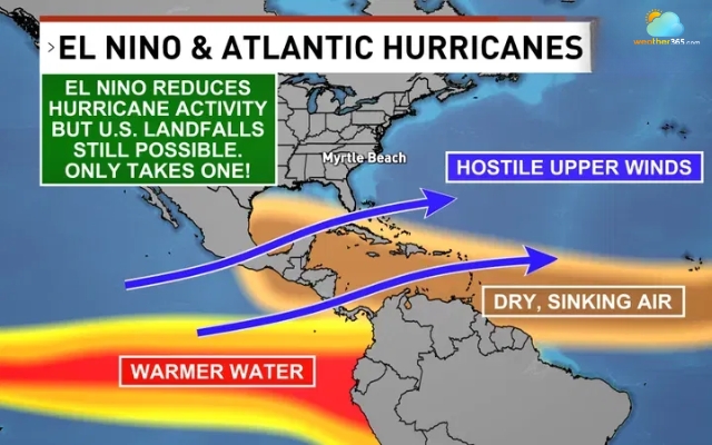 El Nino reduces hurricane activity