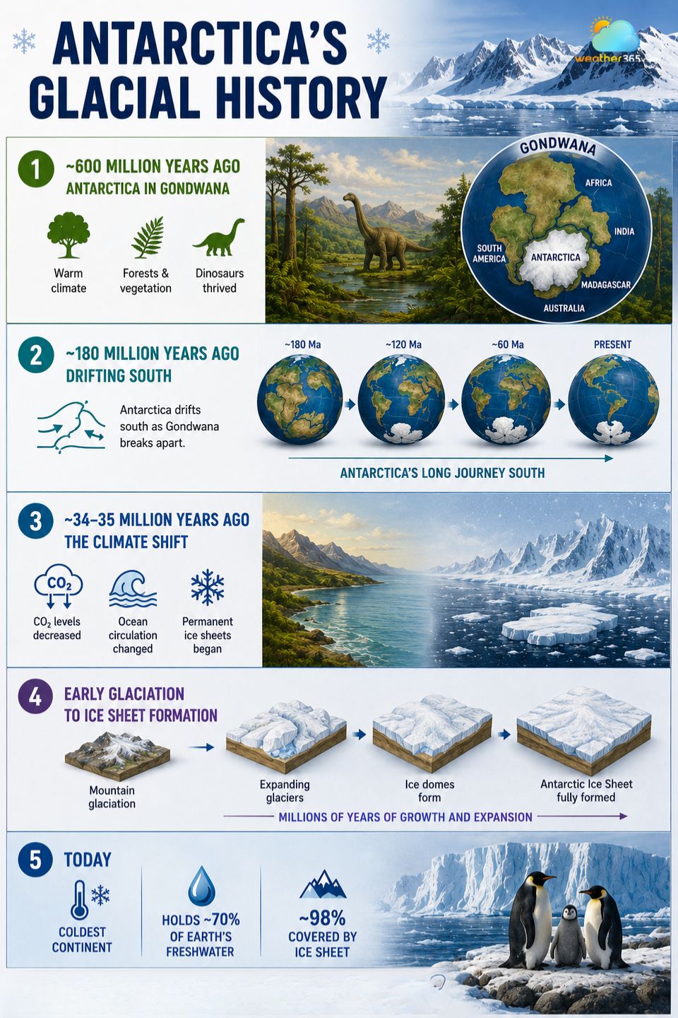 Explore Antarctica’s glacial history